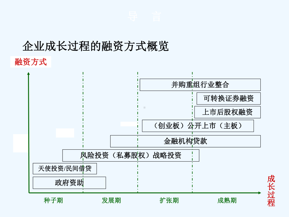 从创业企业到上市公司企业成长过程中不同阶段融资方式课件.ppt_第3页