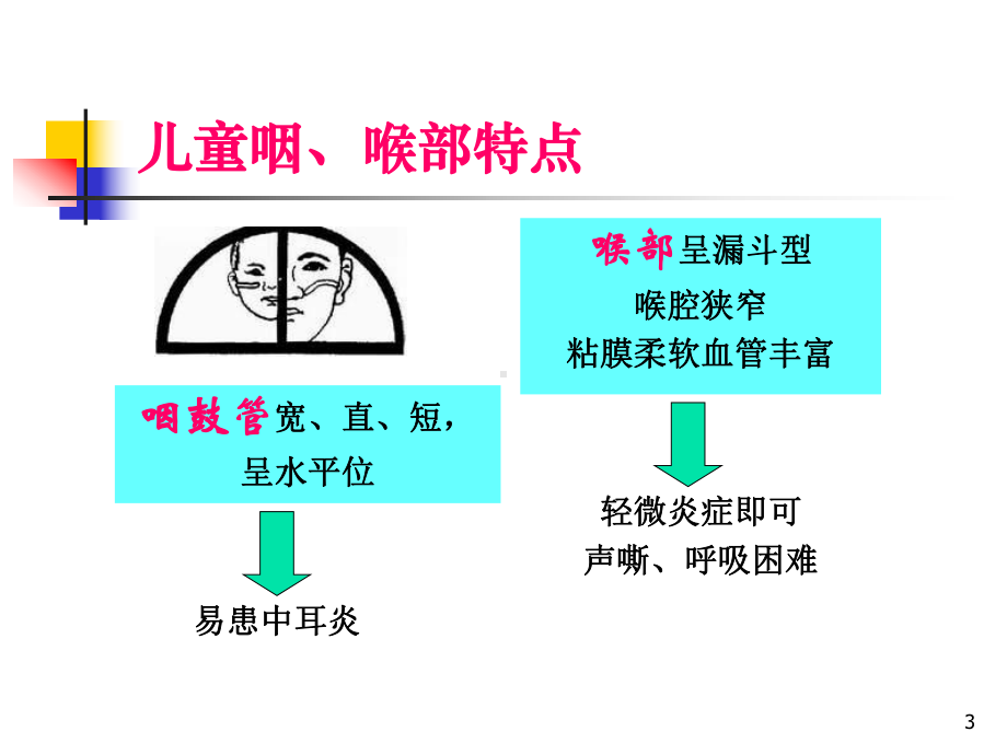 儿童鼻窦治疗进展课件.ppt_第3页