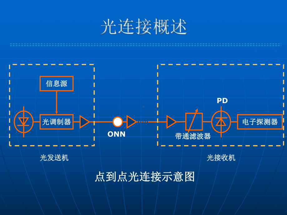 光网络第二章全光传输(一)课件.ppt_第3页