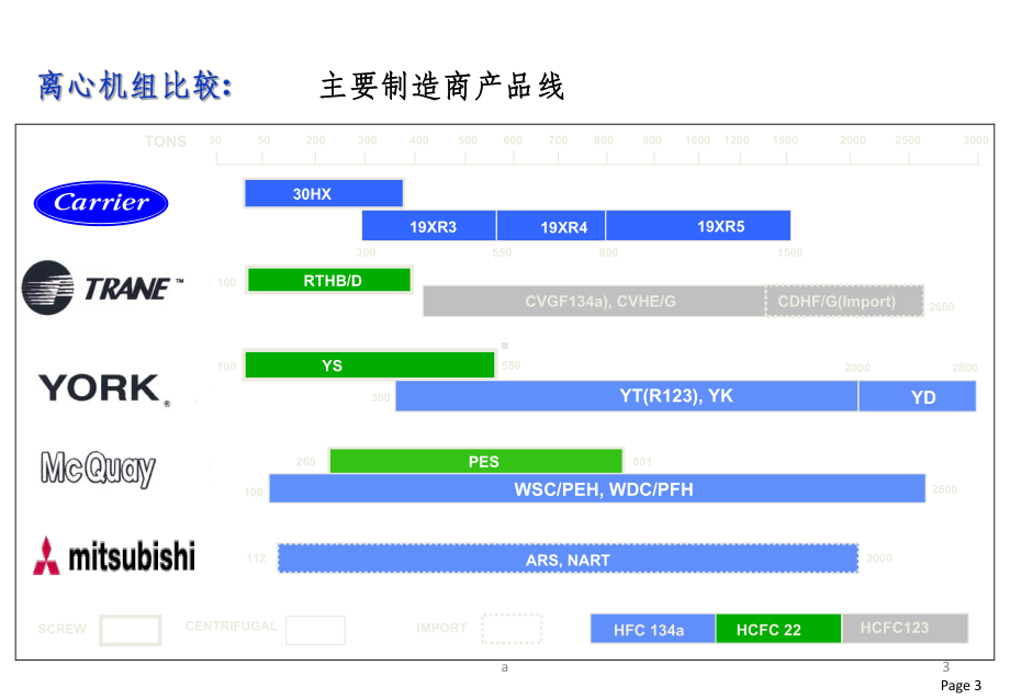 约克特灵开利麦克维尔离心机课件.ppt_第3页