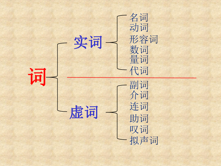 人教部编版七年级语文下册语法-词性教学课件.ppt_第2页