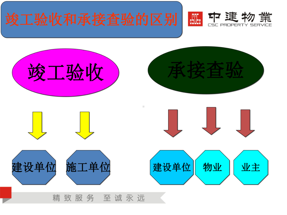 工程承接查验的原则、流程、标准及注意事项课件.ppt_第3页