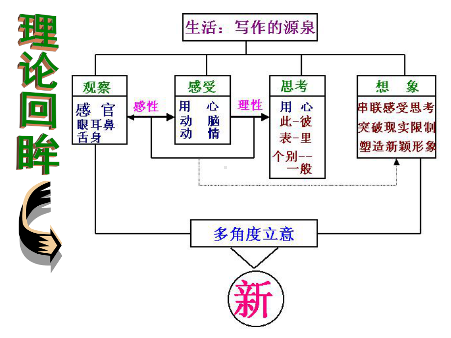 初中作文指导：散文写作讲评(想象、联想)课件.ppt_第2页