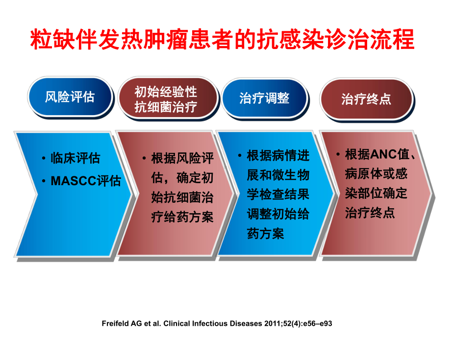 肿瘤患者粒缺伴发热的抗感染治疗策略课件.ppt_第3页