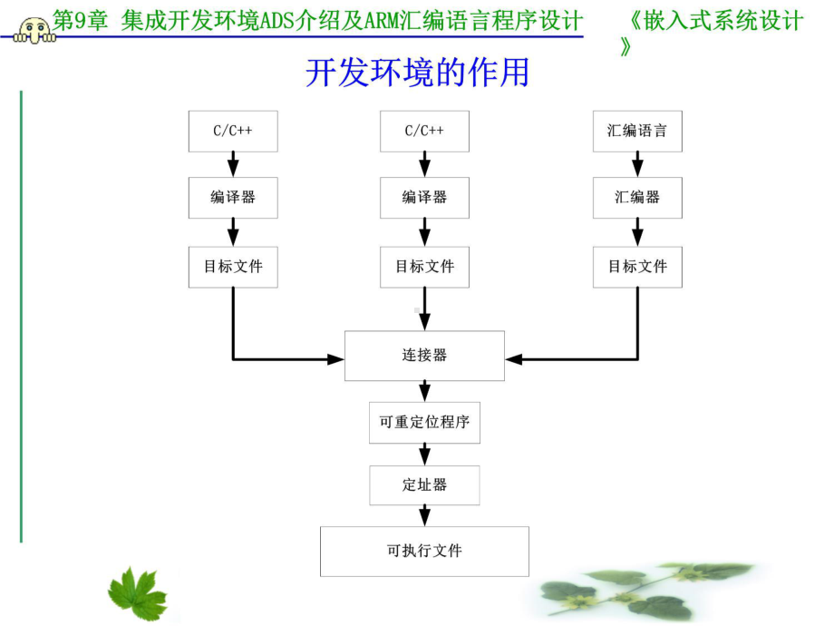 （基于ARM9的嵌入式系统设计）第9章-ADS介绍及ARM汇编语言程序设计基础课件.ppt_第3页