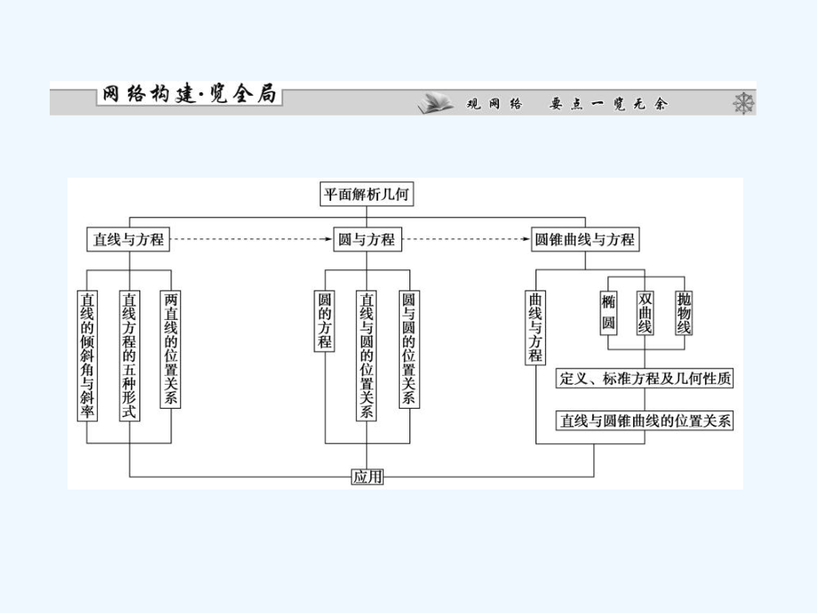 直线的倾斜角与斜率、直线方程届高考理科数学一轮基础复习课件.ppt_第2页