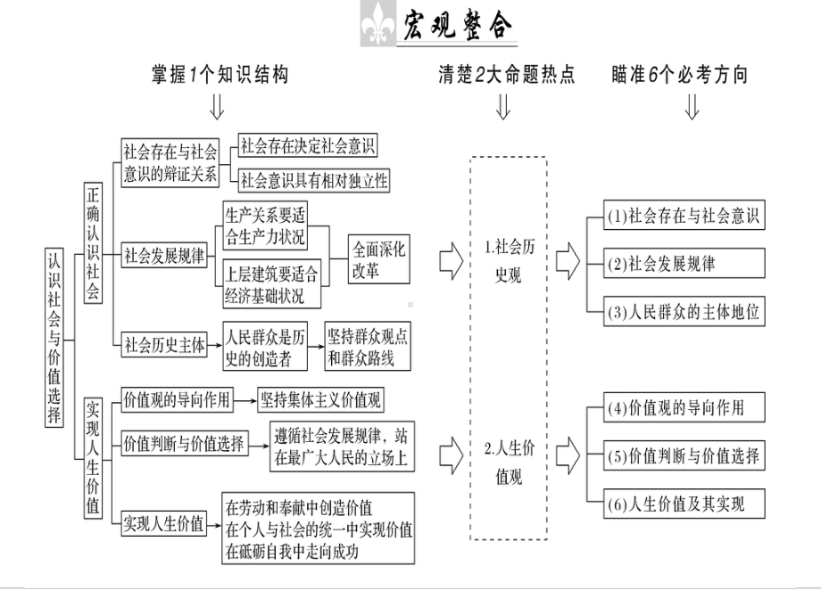 支配人类社会发展的基本规律课件.ppt_第3页