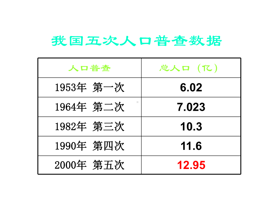 九年级政治走可持续发展之路2课件.ppt_第2页