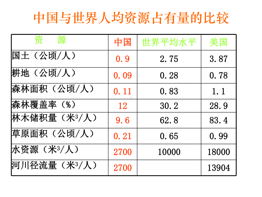 九年级政治走可持续发展之路2课件.ppt_第3页