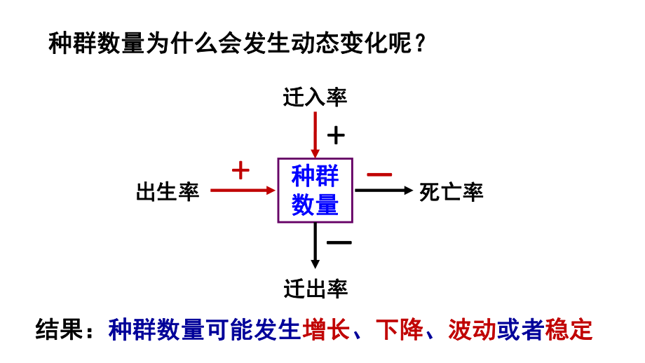 人教生物必修3第4章第2节种群数量的变化-课件.ppt_第3页