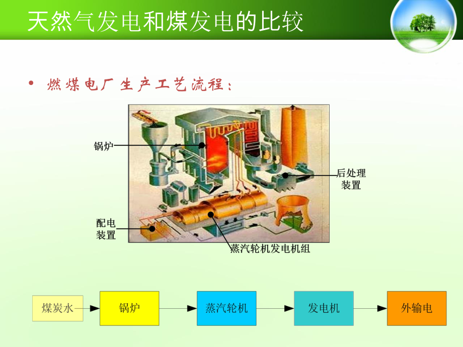 天然气火力发电原理课件.ppt_第3页