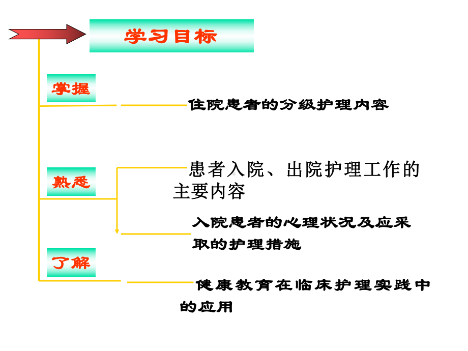 护理学基础患者入院和出院护理课件.ppt_第3页