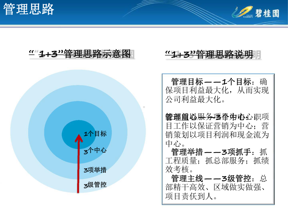 碧桂园集团新进度计划体系管理办法解析精编版课件.pptx_第3页