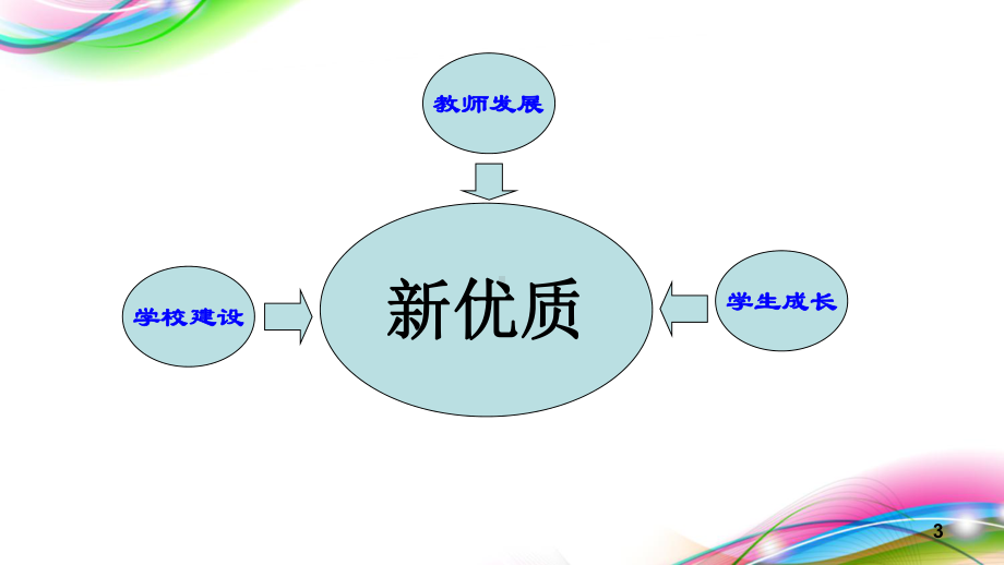 新优质学校创建汇报课件.ppt_第3页