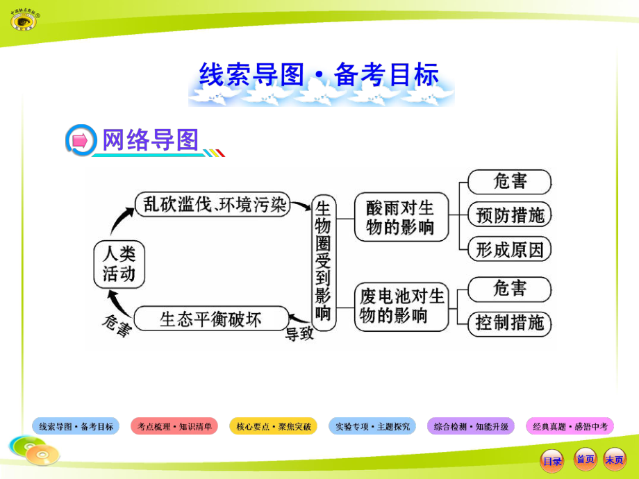 人教版初中生物中考复习七下四单元七人类活动对生物圈的影响课件.ppt_第2页