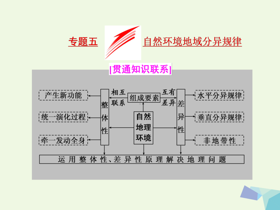 全国高考地理二轮复习(五大规律正确把握)专题五自然环境地课件.ppt_第1页