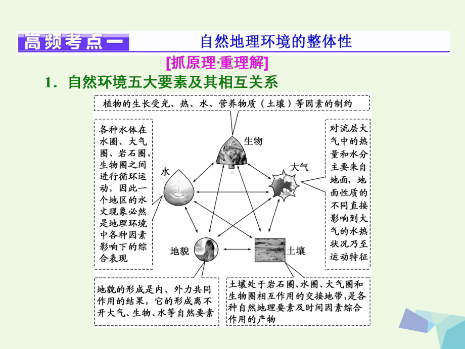 全国高考地理二轮复习(五大规律正确把握)专题五自然环境地课件.ppt_第3页