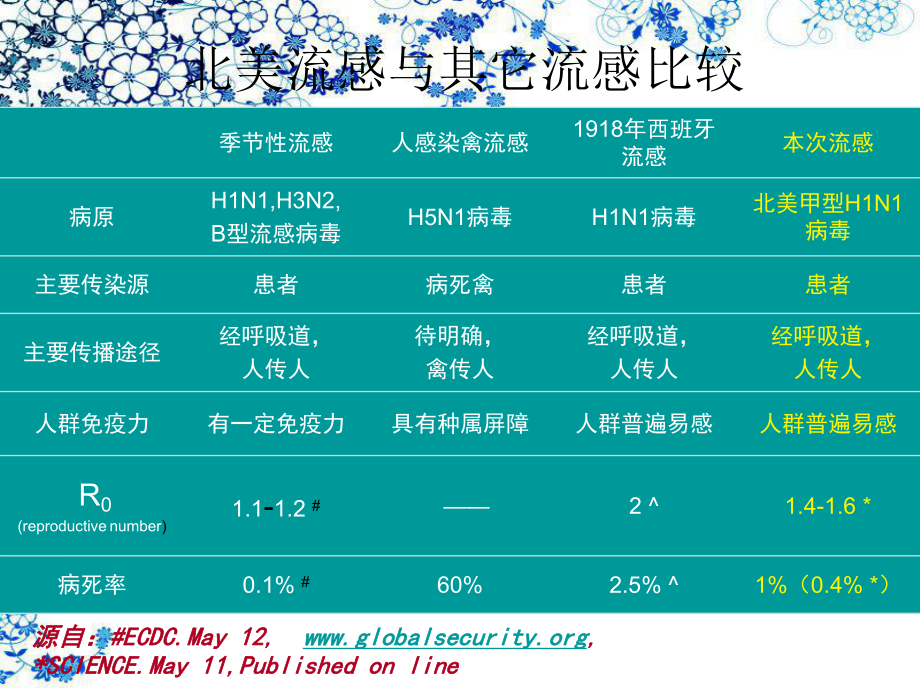 卫生部甲型H1N1流感诊治方案(第三版)解读课件.ppt_第3页