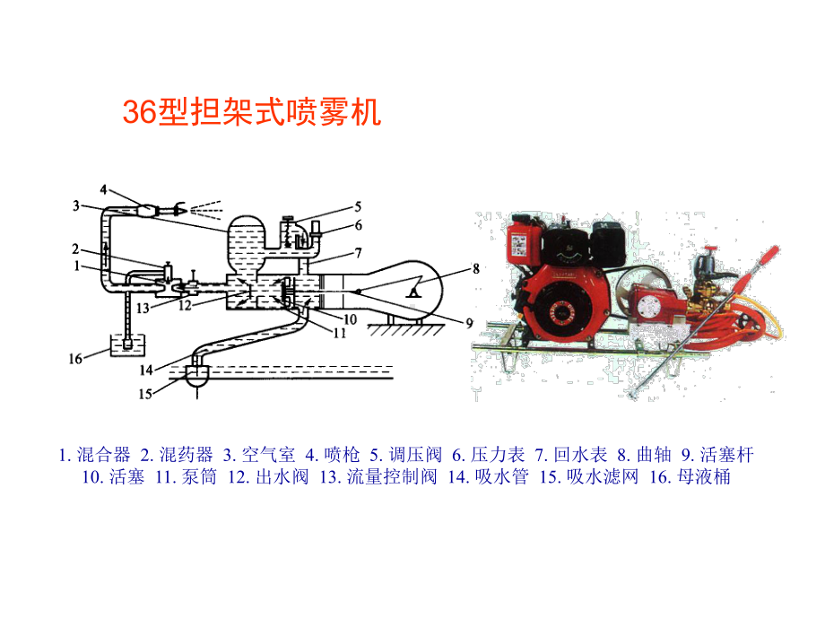 植保机械类型、构结与使用实验课件.ppt_第3页