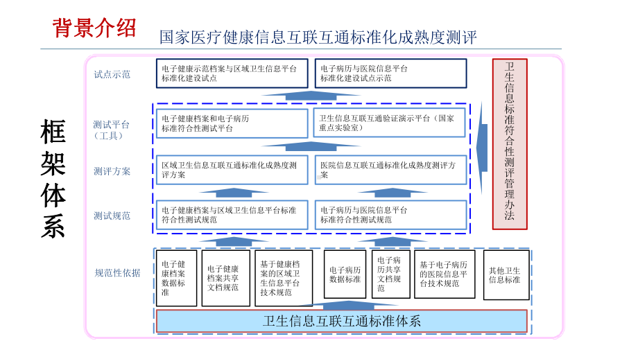 医院信息互联互通标准化成熟度测评解读课件.pptx_第2页