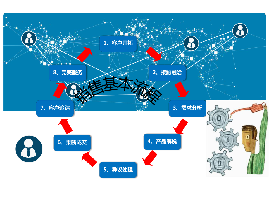 基本销售流程课件.pptx_第2页