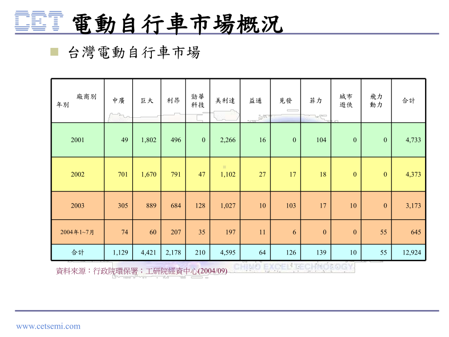 电动自行车市场及MOSFET之应用课件.ppt_第3页