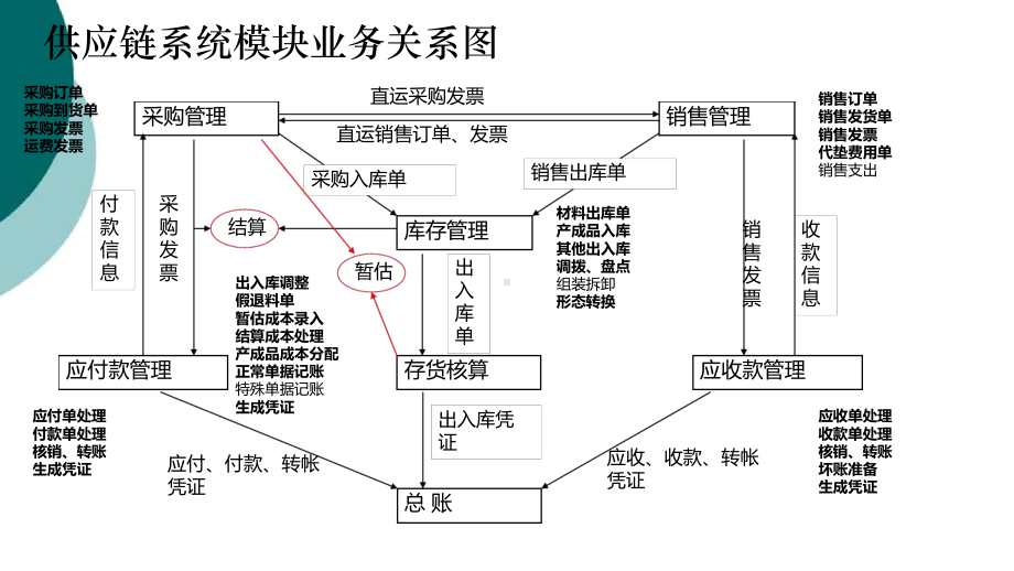 用友U8供应链基础操作培训课件.ppt_第1页