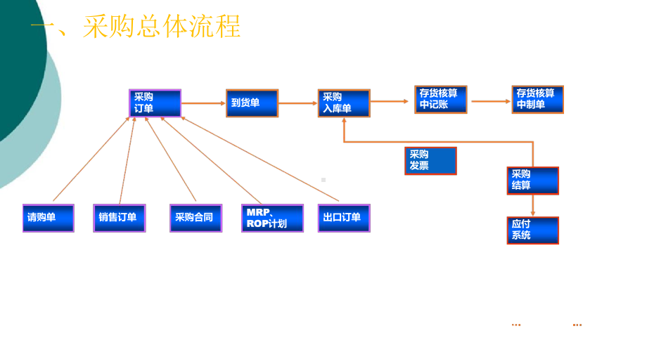 用友U8供应链基础操作培训课件.ppt_第2页