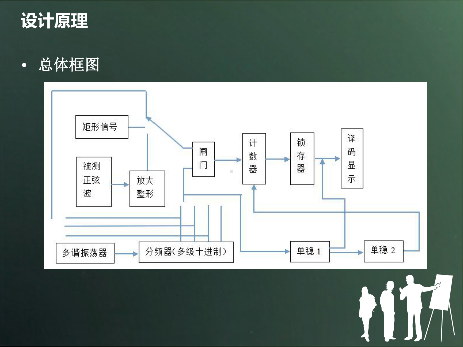 数字频率计课件.ppt_第3页