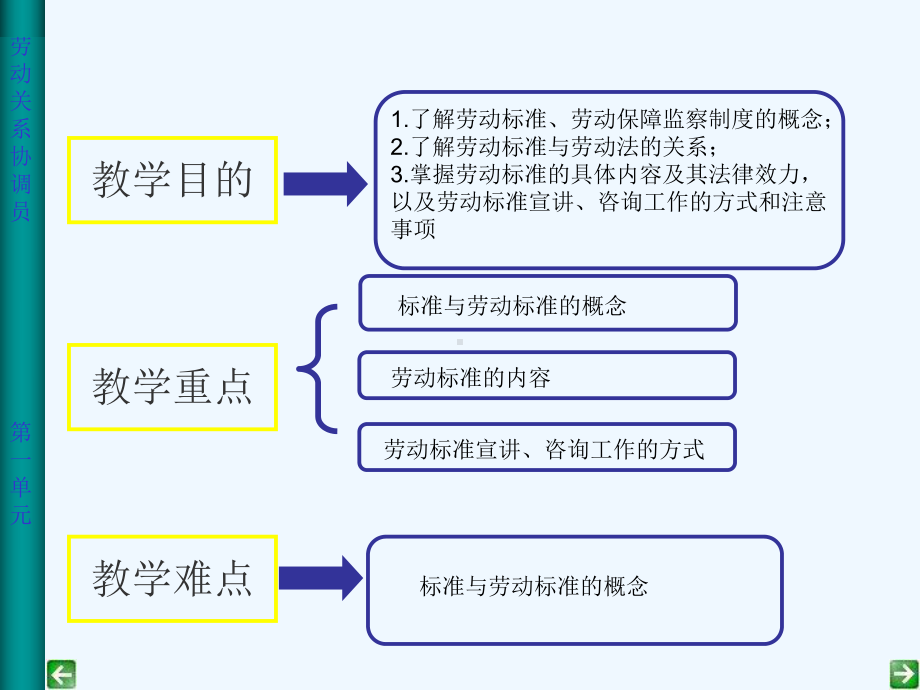 劳动关系协调员(专业)1单元课件.ppt_第3页