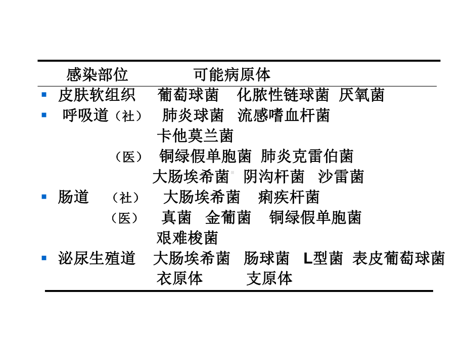 各部位感染的抗菌药物应用原则与选药课件.ppt_第3页