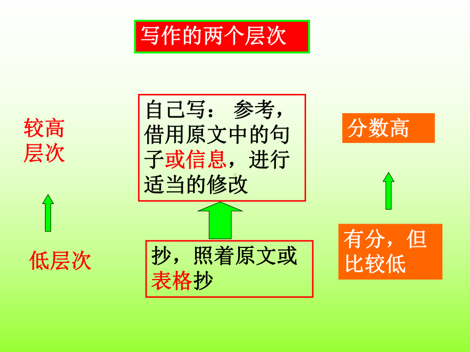 初中英语写作技巧课件.ppt_第3页