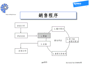 （培训课件）销售程序.ppt