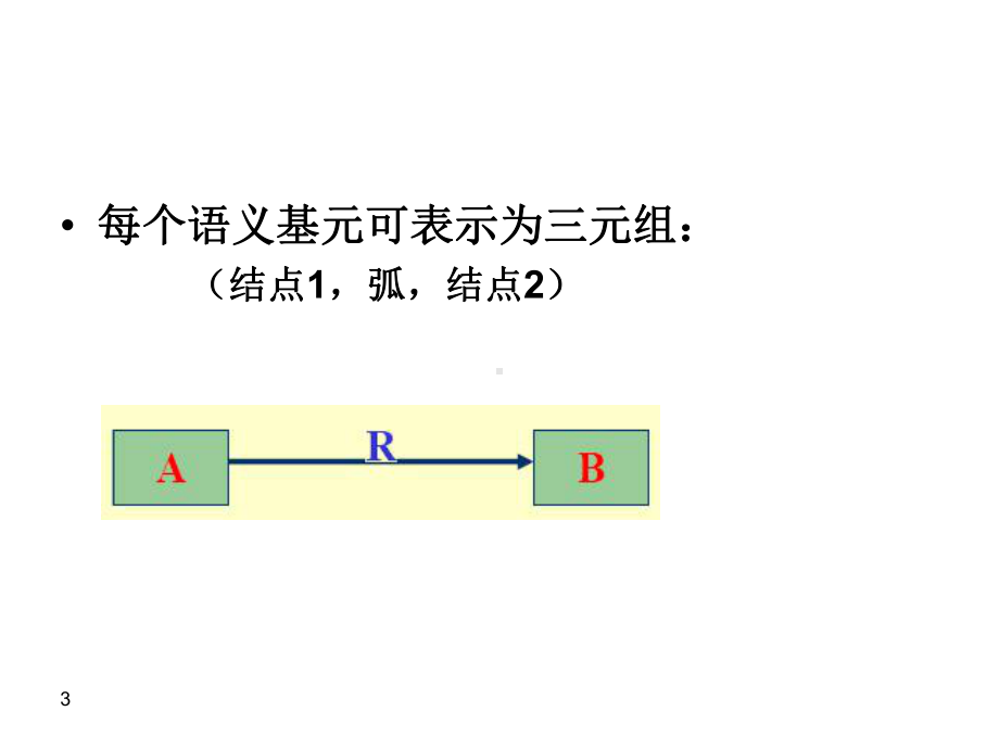 人工智能知识表示3语义网络表示法课件.ppt_第3页