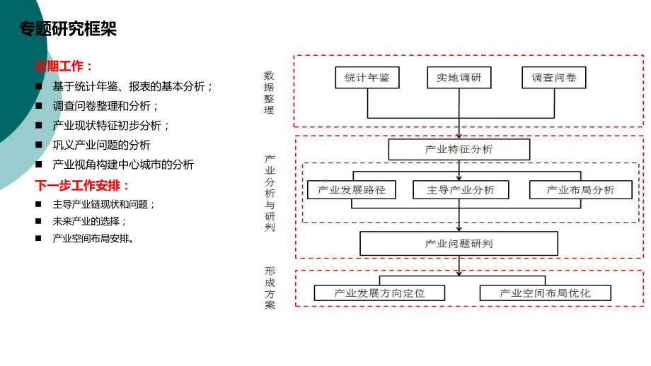 巩义市产业发展与空间布局专题研究(第一阶段汇报)课件.ppt_第3页