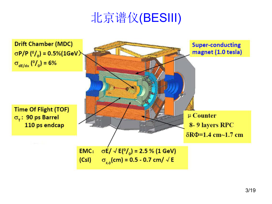 储存环BESIII直线加速器同步辐射Indico课件.ppt_第3页