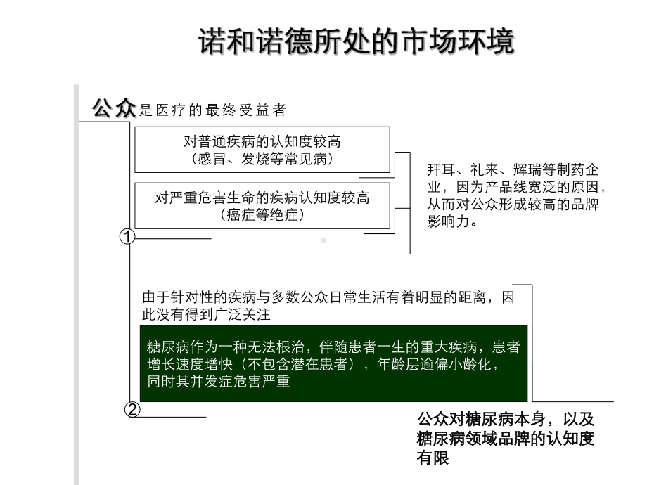 诺和诺德糖尿病治疗年度推广方案构想课件.ppt_第3页