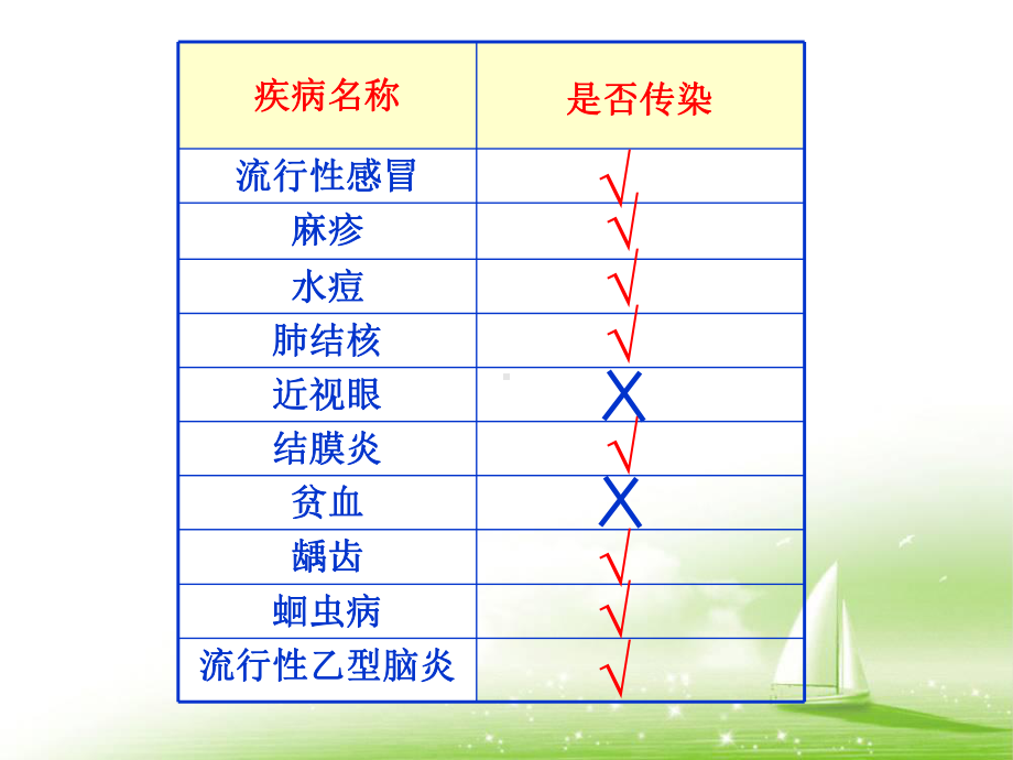 人教版八年级下册生物《第一节-传染病及其预防》课件.ppt_第3页