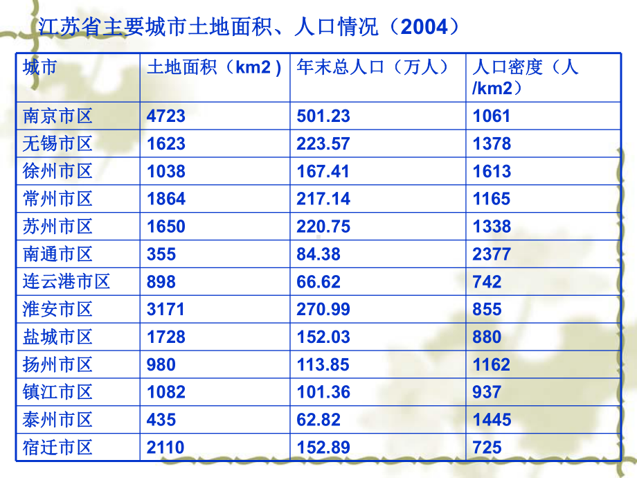 生态学城市生态评价、规划课件.ppt_第3页