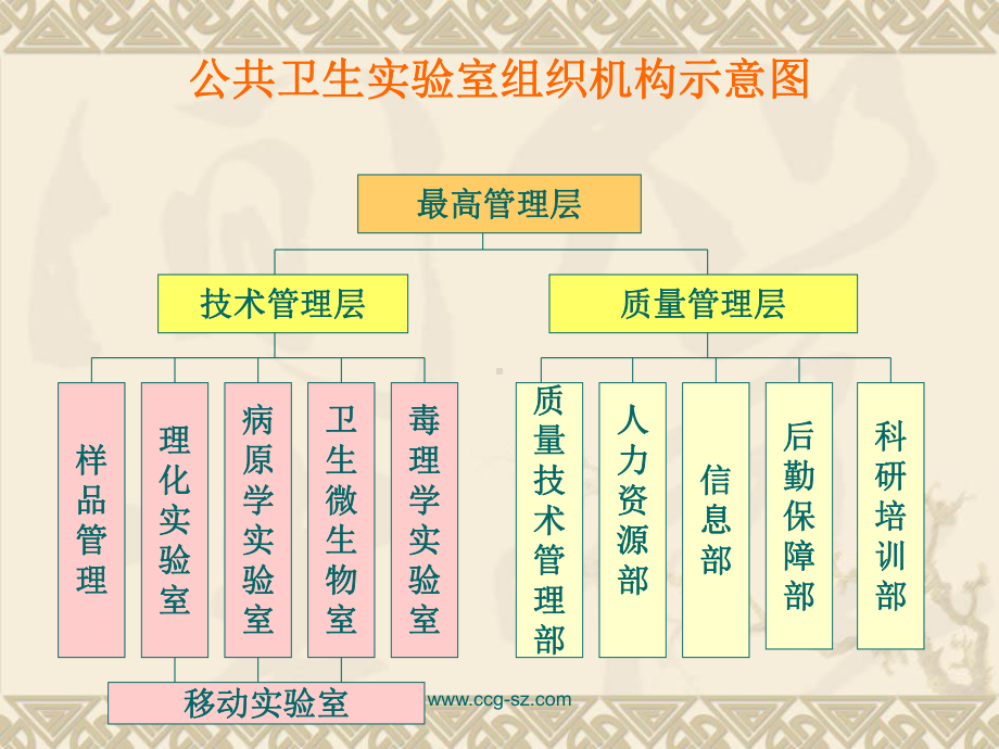 微生物实验室设计规划施工课件.ppt_第3页