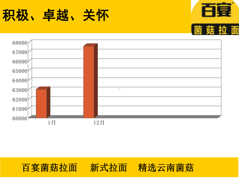 百宴餐饮12月工作总结课件.ppt_第3页