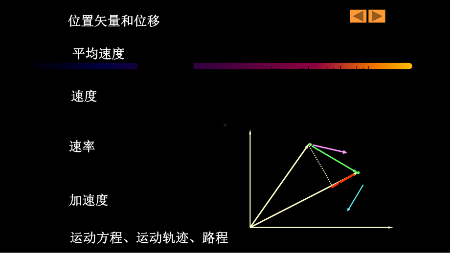 大学物理上阴其俊第二课堂质点的运动课件.ppt_第3页