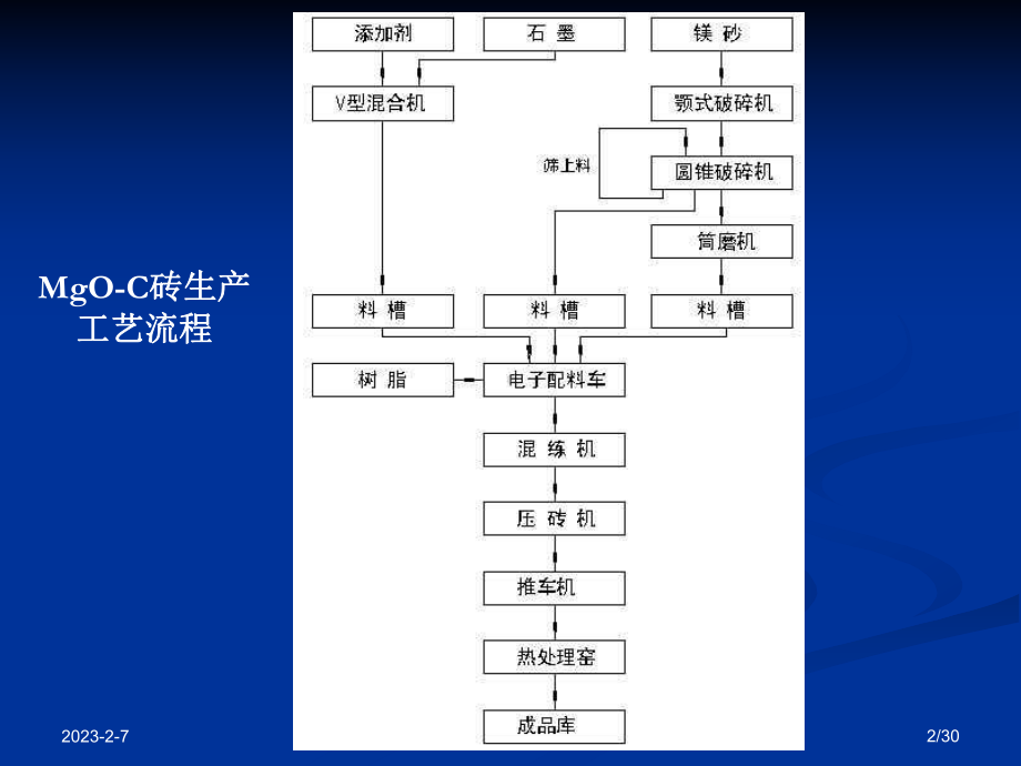 第10章耐火材料工厂工艺设计概论工艺设计原则课件.ppt_第2页