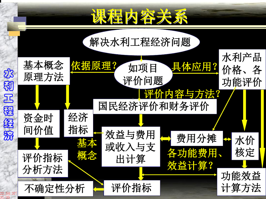 水利经济总复习重点课件.ppt_第3页