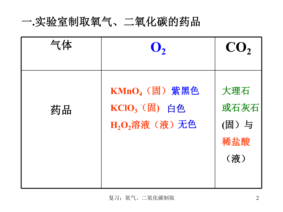 复习：氧气、二氧化碳制取课件.ppt_第2页