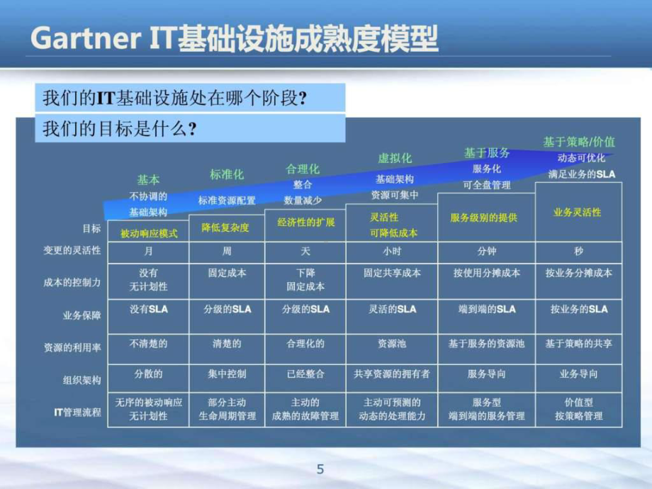 最新XX基础设施架构规划与资源整合探讨v12课件.ppt_第3页