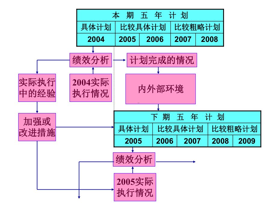 管理学计划方法制定课件.ppt_第2页