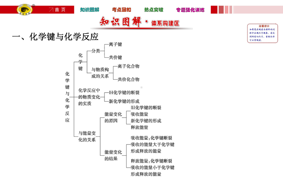 化学键化学反应与能量课件.ppt_第2页