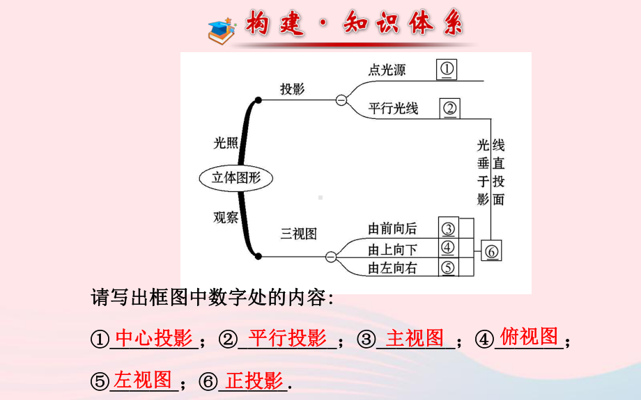 九年级数学下册阶段专题复习第29章投影与视图习题课件新人教版.ppt_第2页