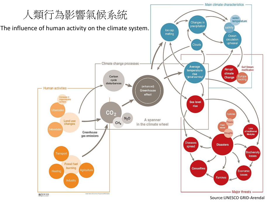 各国因应气候变迁之调适策略简报课件.ppt_第3页